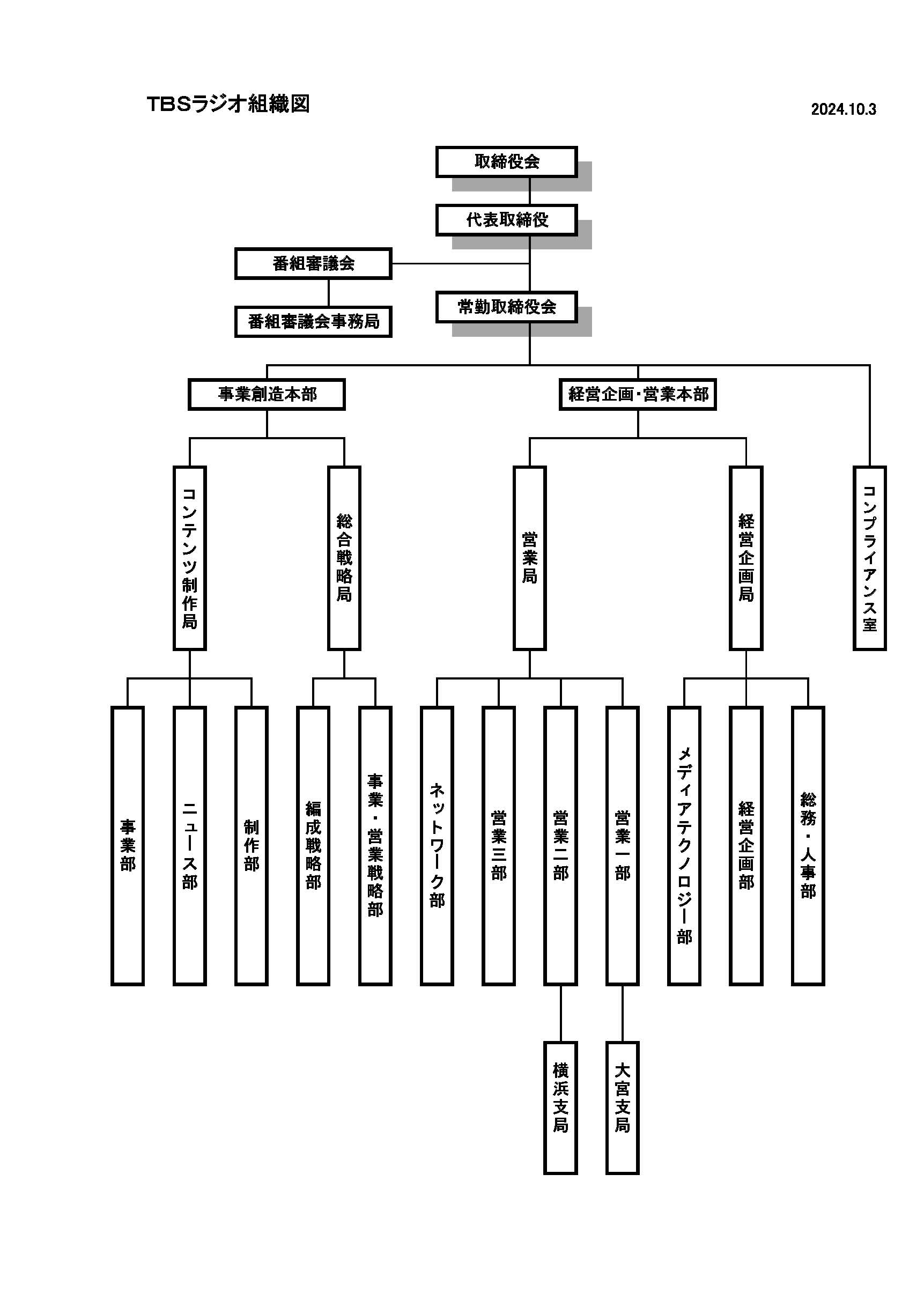 TBSラジオ組織図。取締役会を頂点に、代表取締役、常勤取締役会とあり、1室、2本部、4局、12部で構成されている。
