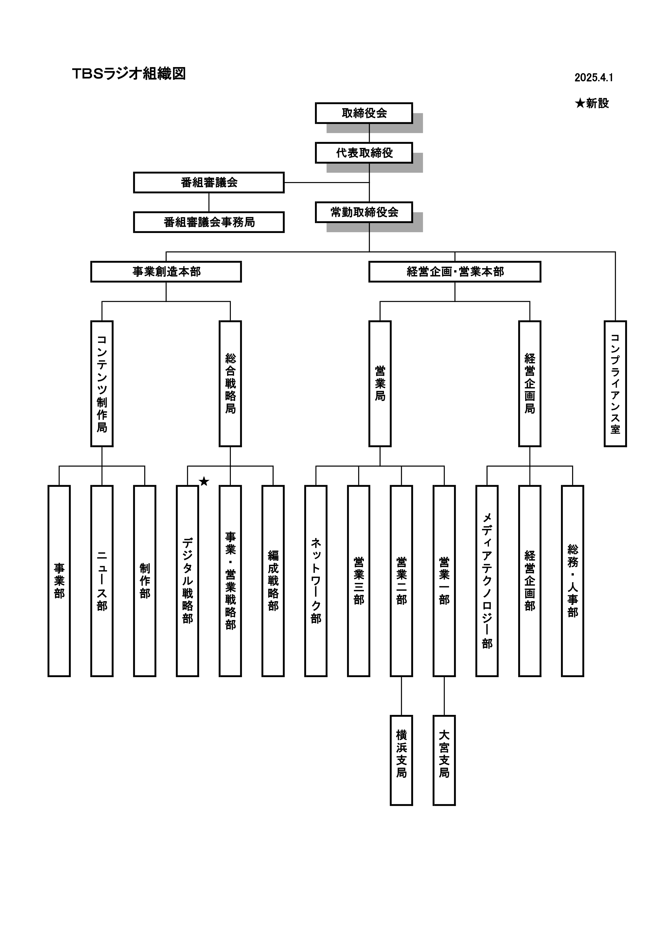 TBSラジオ組織図。取締役会を頂点に、代表取締役、常勤取締役会とあり、1室、2本部、4局、13部で構成されている。