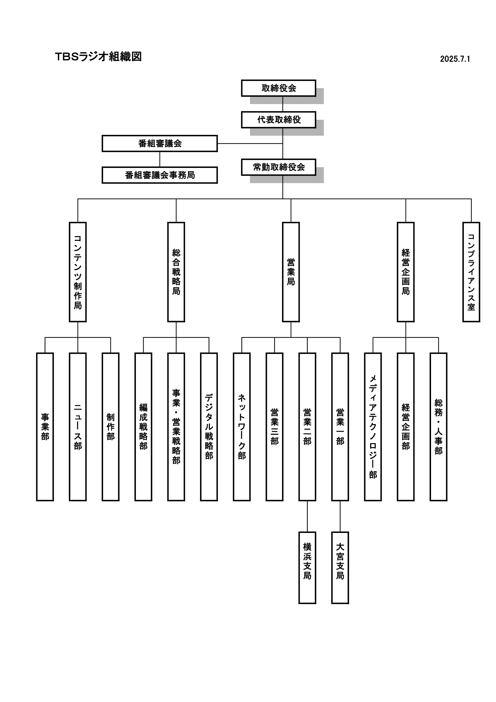TBSラジオ組織図。取締役会を頂点に、代表取締役、常勤取締役会とあり、1室、2本部、4局、13部で構成されている。
